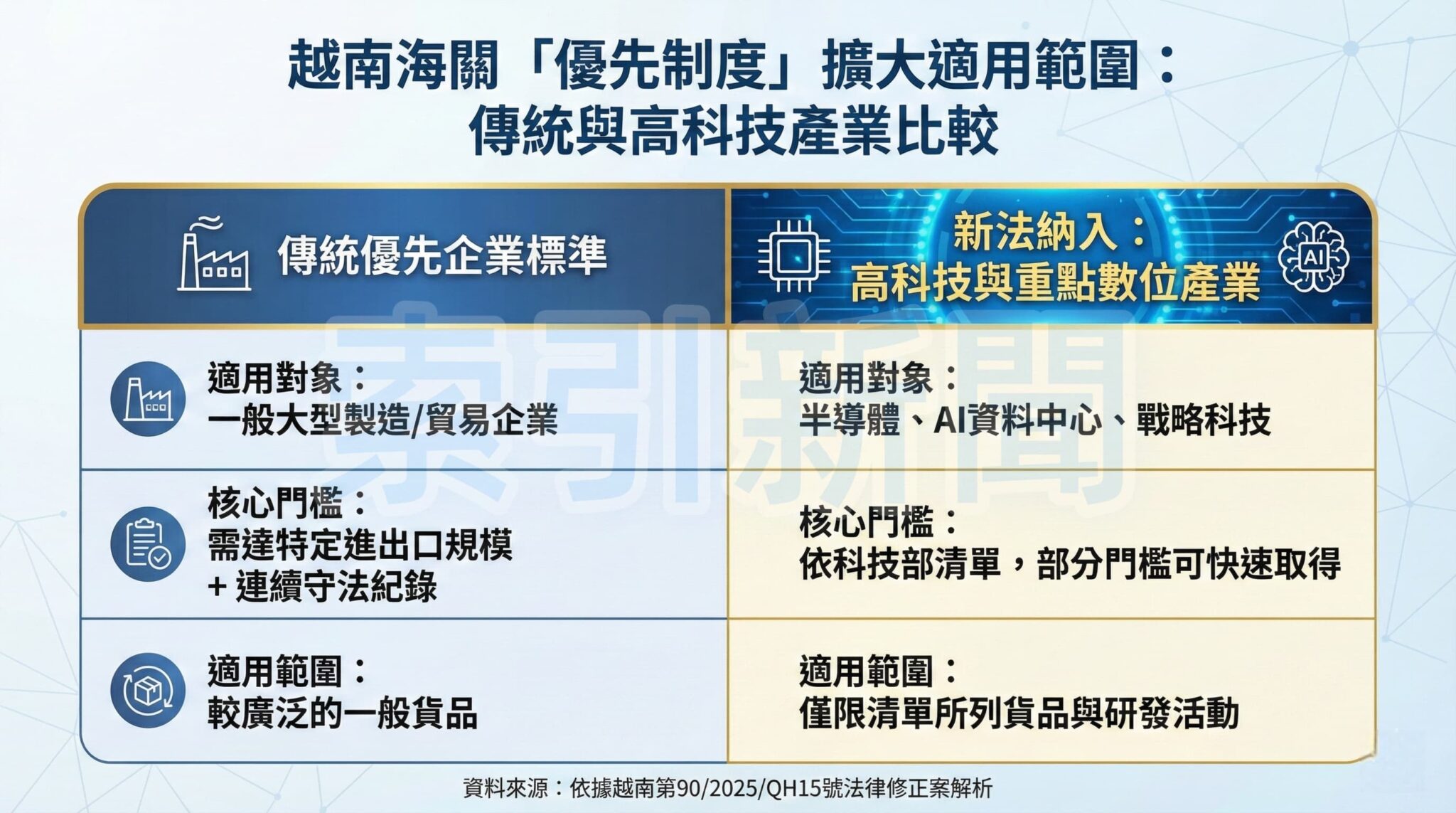 優先制度擴大適用範圍比較