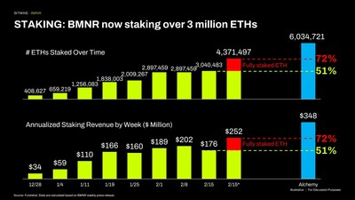質押 (STAKING):BMNR 現正質押逾 300 萬枚以太幣 質押 (STAKING):BMNR 現正質押逾 300 萬枚以太幣