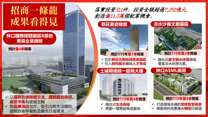 《圖說》新北市政府自108年啟動「招商一條龍」服務,迄今已協助落實投資311件,總投資金額超過7250億元,創造逾11.3萬個就業機會。〈經發局提供〉