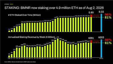 質押：截至 2026 年 8 月 2 日，BMNR 已質押超過 490 萬枚 ETH