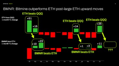 BMNR：ETH 大幅上升後，Bitmine 跑贏 ETH