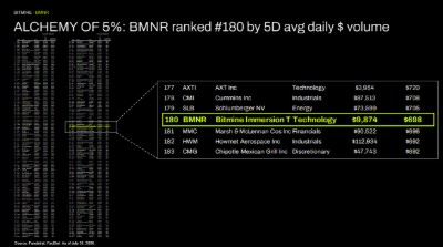5% 煉金術：BMNR 按 5 日平均每日成交金額計算排名第 180 位